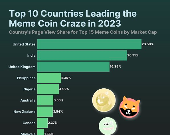 为什么说BONK、PEPE、SHIB等模因币对加密货币构成威胁-第1张图片-火网交易所下载