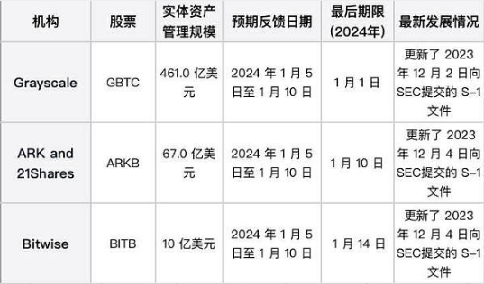 SEC最后批准期限临近 能否迎来BTC ETF黄金时代？-第1张图片-火网交易所下载