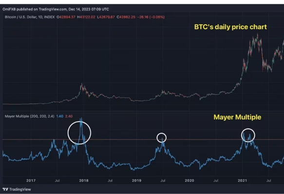 这些指标表明 比特币牛市仍有很大潜力-第3张图片-火网交易所下载