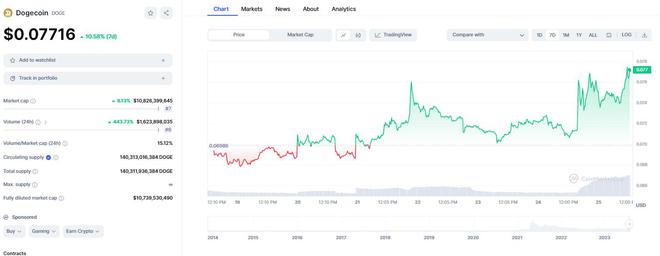 马斯克一举开辟新牛市！推特更名为“Xeet” 狗狗币闻讯飙升逾10%-第2张图片-欧易下载